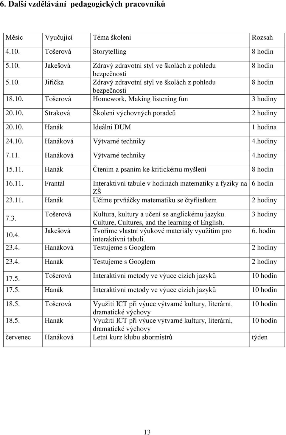 Hanáková Výtvarné techniky 4.hodiny 15.11. Hanák Čtením a psaním ke kritickému myšlení 8 hodin 16.11. Frantál Interaktivní tabule v hodinách matematiky a fyziky na 6 hodin ZŠ 23.11. Hanák Učíme prvňáčky matematiku se čtyřlístkem 2 hodiny 7.