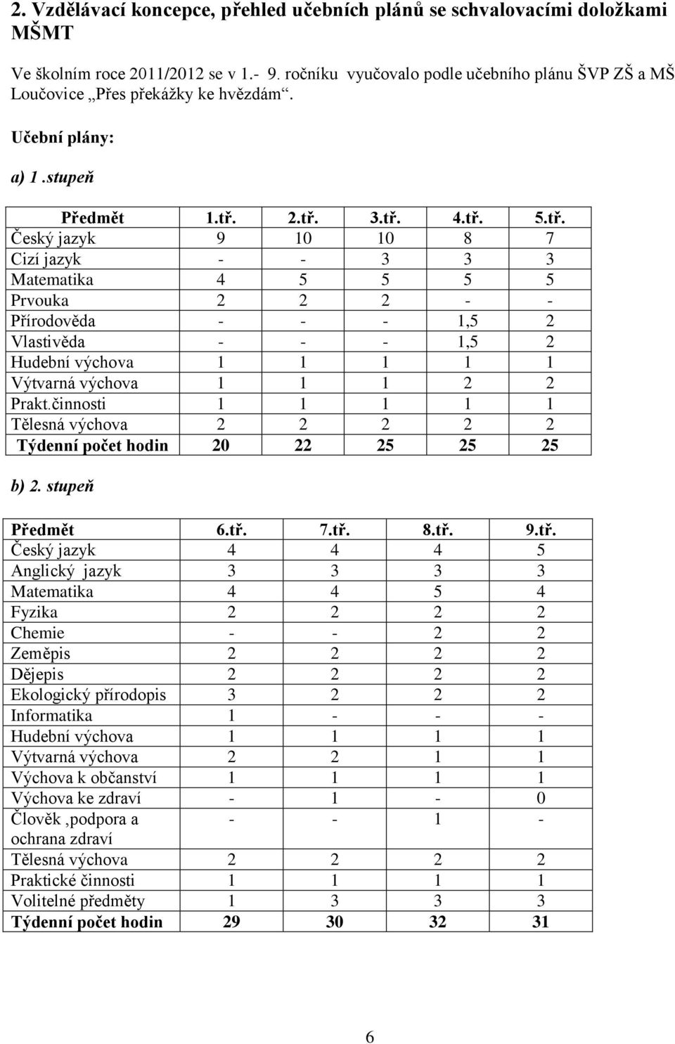 2.tř. 3.tř. 4.tř. 5.tř. Český jazyk 9 10 10 8 7 Cizí jazyk - - 3 3 3 Matematika 4 5 5 5 5 Prvouka 2 2 2 - - Přírodověda - - - 1,5 2 Vlastivěda - - - 1,5 2 Hudební výchova 1 1 1 1 1 Výtvarná výchova 1 1 1 2 2 Prakt.