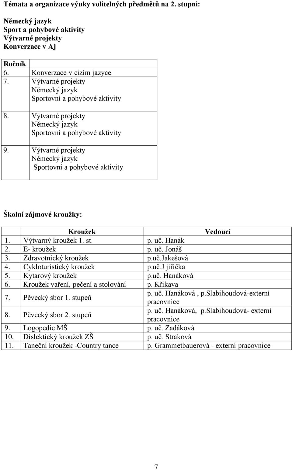 Výtvarné projekty Německý jazyk Sportovní a pohybové aktivity Školní zájmové kroužky: Kroužek Vedoucí 1. Výtvarný kroužek 1. st. p. uč. Hanák 2. E- kroužek p. uč. Jonáš 3. Zdravotnický kroužek p.uč.jakešová 4.