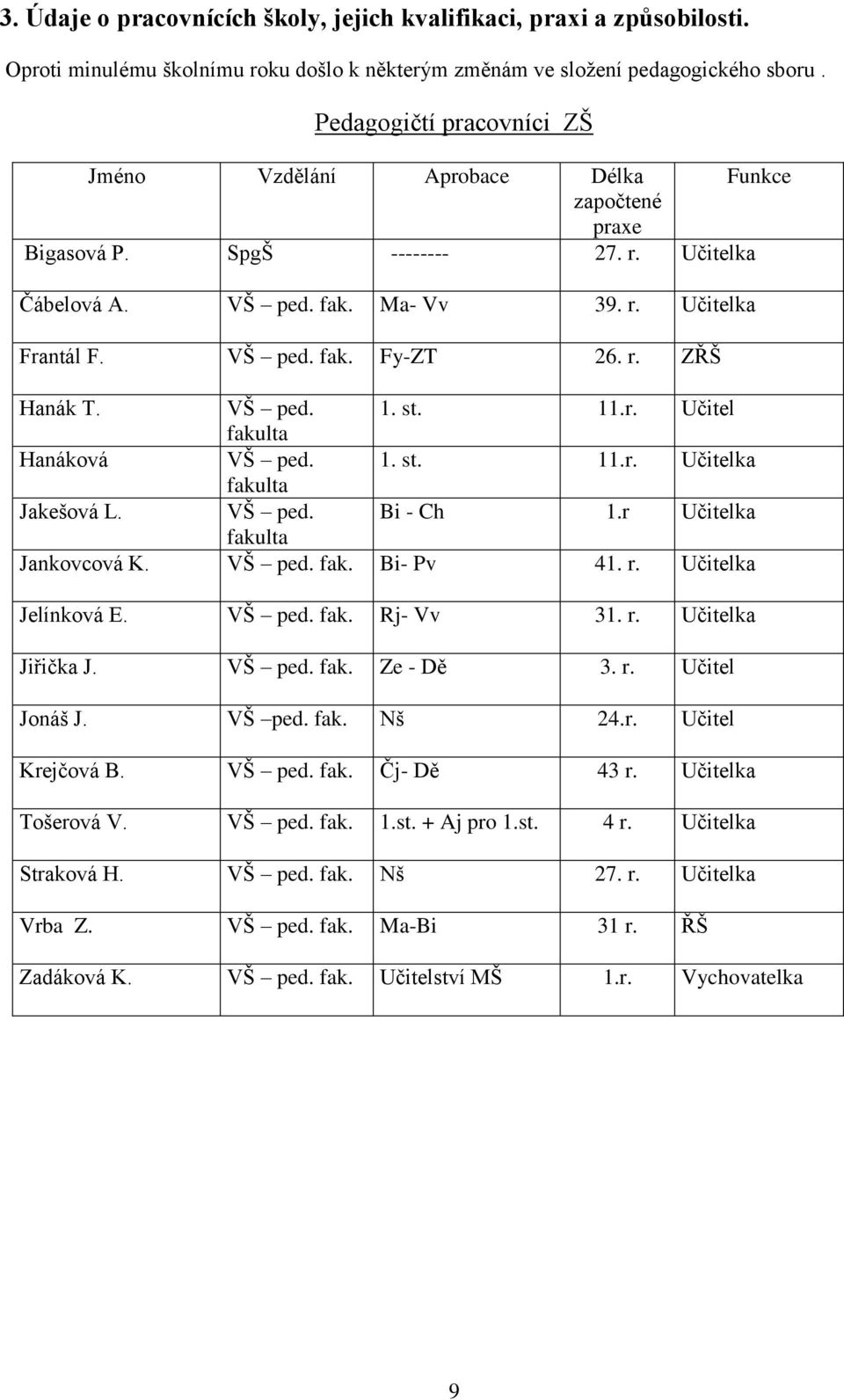 r. ZŘŠ Hanák T. VŠ ped. 1. st. 11.r. Učitel fakulta Hanáková VŠ ped. 1. st. 11.r. Učitelka fakulta Jakešová L. VŠ ped. Bi - Ch 1.r Učitelka fakulta Jankovcová K. VŠ ped. fak. Bi- Pv 41. r.