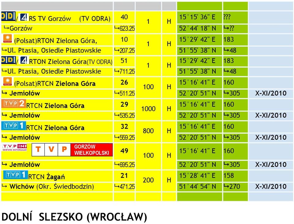 71125 51 55' 38" N 48 (Polsat)RTCN Zielona Góra 26 15 16' 41" E 160 Jemiołów 51125 52 20' 51" N 305 RTCN Zielona Góra 29 15 16' 41" E 160 1000 H Jemiołów 53525 52 20' 51" N 305 RTCN
