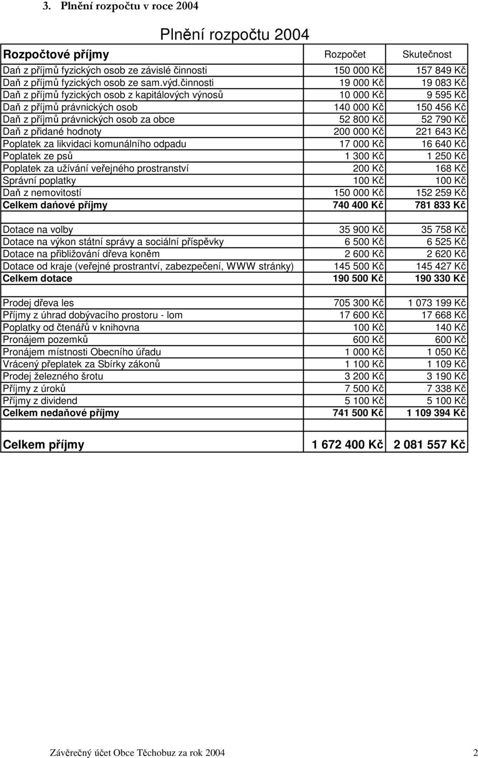 52 790 Kč Daň z přidané hodnoty 200 000 Kč 221 643 Kč Poplatek za likvidaci komunálního odpadu 17 000 Kč 16 640 Kč Poplatek ze psů 1 300 Kč 1 250 Kč Poplatek za užívání veřejného prostranství 200 Kč