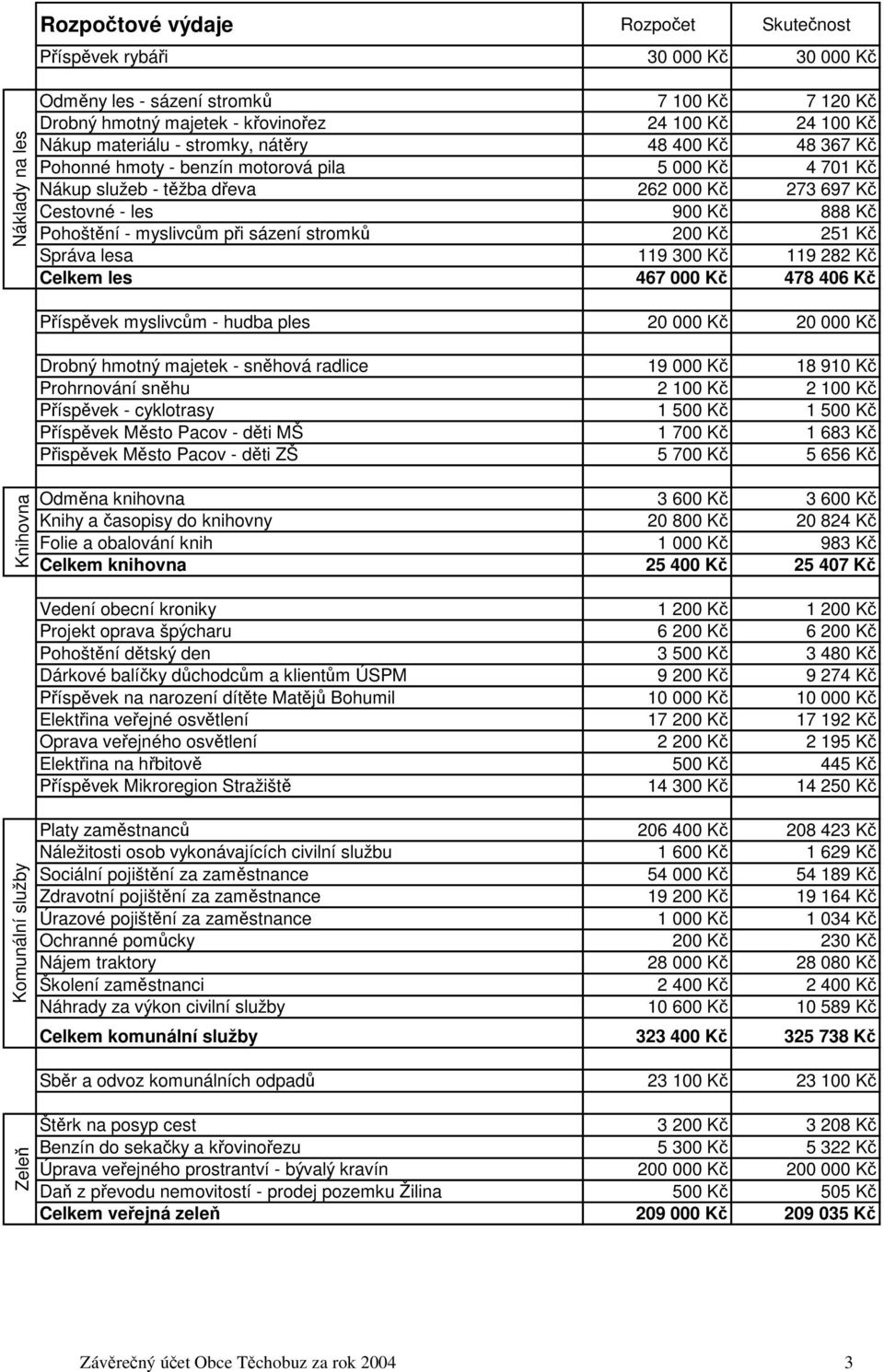 les 900 Kč 888 Kč Pohoštění - myslivcům při sázení stromků 200 Kč 251 Kč Správa lesa 119 300 Kč 119 282 Kč Celkem les 467 000 Kč 478 406 Kč Příspěvek myslivcům - hudba ples 20 000 Kč 20 000 Kč Drobný