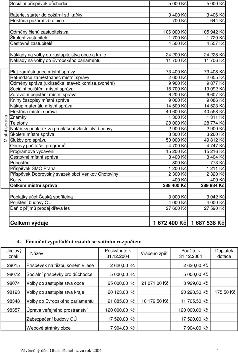 11 700 Kč 11 706 Kč Plat zaměstnanec místní správy 73 400 Kč 73 408 Kč Refundace zaměstnanec místní správy 2 600 Kč 2 655 Kč Odměny správa (uklízečka, staveb.