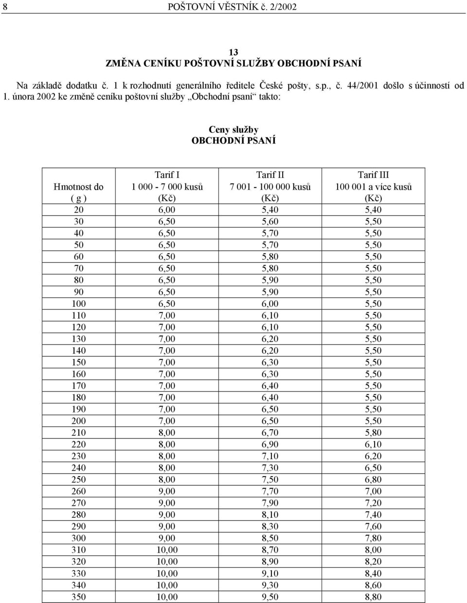 (Kč) (Kč) 20 6,00 5,40 5,40 30 6,50 5,60 5,50 40 6,50 5,70 5,50 50 6,50 5,70 5,50 60 6,50 5,80 5,50 70 6,50 5,80 5,50 80 6,50 5,90 5,50 90 6,50 5,90 5,50 100 6,50 6,00 5,50 110 7,00 6,10 5,50 120