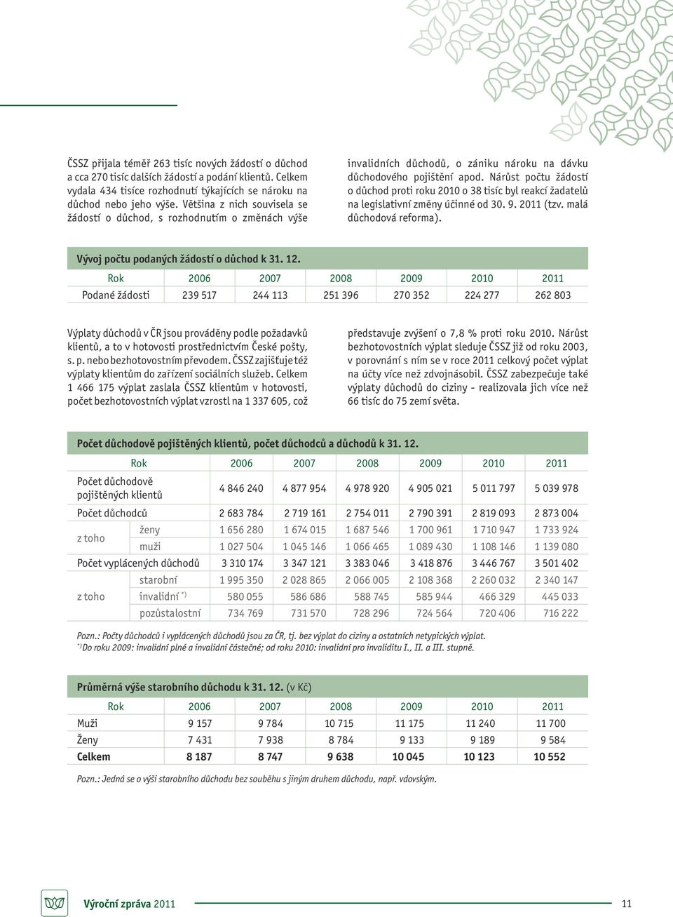 Nárůst počtu žádostí o důchod proti roku 2010 o 38 tisíc byl reakcí žadatelů na legislativní změny účinné od 30. 9. 2011 (tzv. malá důchodová reforma). Vývoj počtu podaných žádostí o důchod k 31. 12.