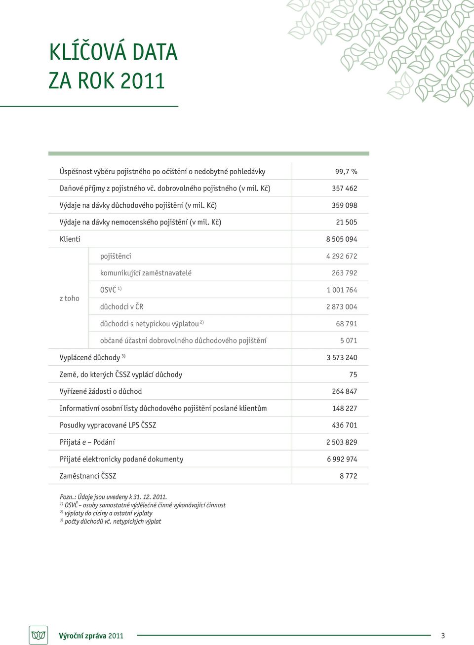 Kč) 21 505 Klienti 8 505 094 pojištěnci 4 292 672 komunikující zaměstnavatelé 263 792 z toho OSVČ 1) 1 001 764 důchodci v ČR 2 873 004 důchodci s netypickou výplatou 2) 68 791 občané účastni