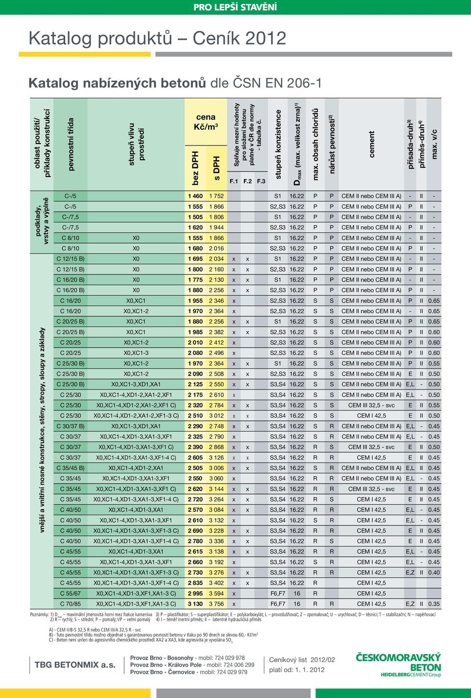 v/c podklady, vrstvy a výplně vnější a vnitřní nosné konstrukce, stěny, stropy, sloupy a základy C-/5 1 460 1 752 S1 16.22 P P CEM II nebo CEM III A) - II - C-/5 1 555 1 866 S2,S3 16.