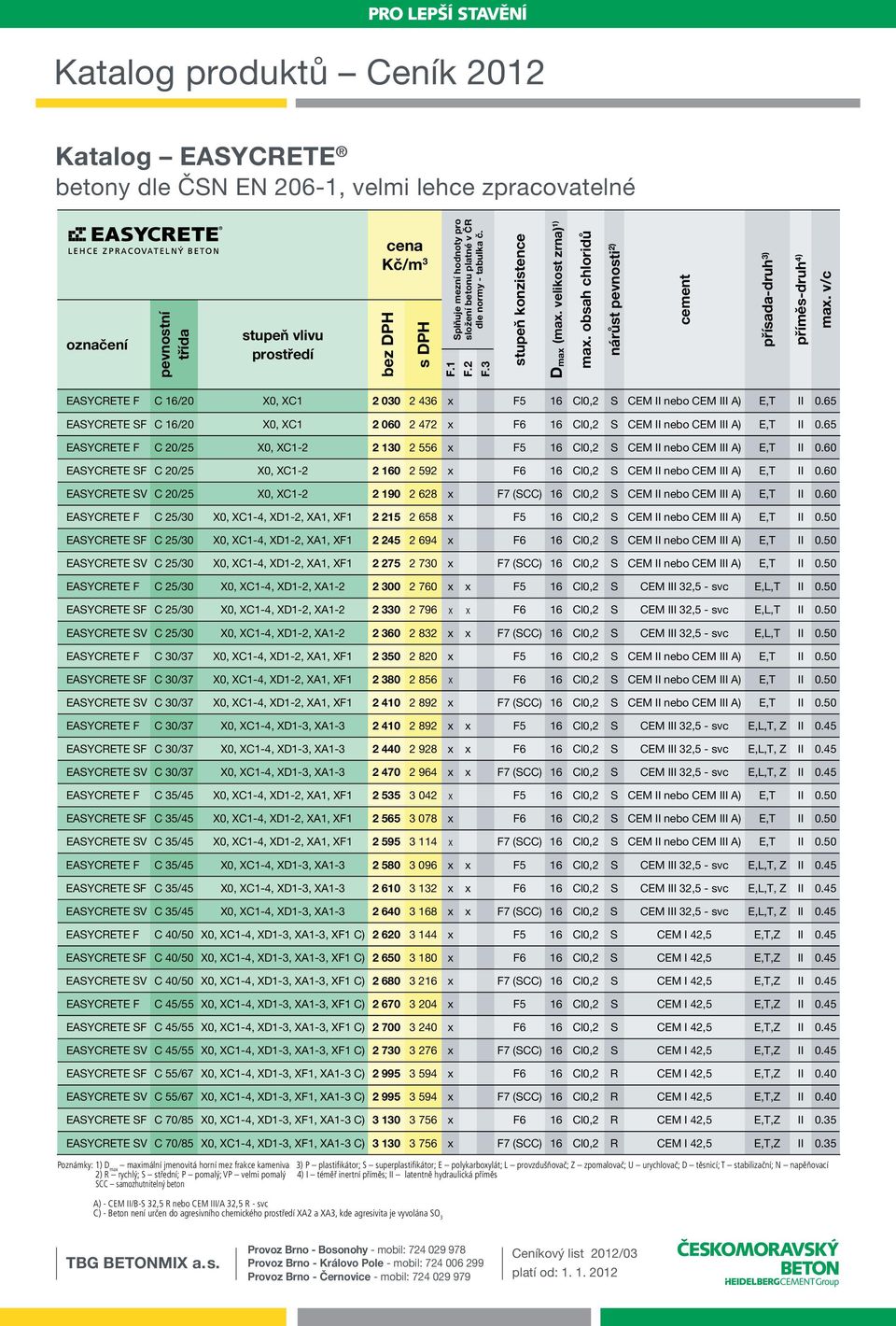 65 EASYCRETE SF C 16/20 X0, XC1 2 060 2 472 x F6 16 Cl0,2 S CEM II nebo CEM III A) E,T II 0.65 EASYCRETE F C 20/25 X0, XC1-2 2 130 2 556 x F5 16 Cl0,2 S CEM II nebo CEM III A) E,T II 0.