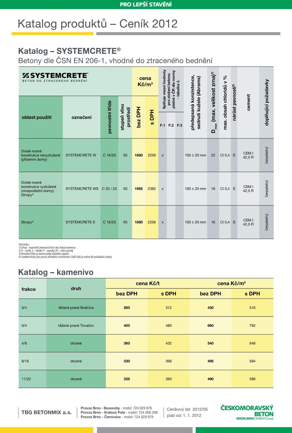 obsah chloridů v % nárůst pevnosti 2) doplňující požadavky Svislé nosné konstrukce nevyztužené (přízemní domy) SYSTEMCRETE W C 16/20 X0 1880 2256 x 100 + 20 mm 22 Cl 0,4 S CEM I 42,5 R čerpatelný