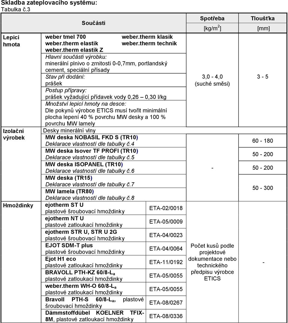 hmoty na desce: Dle pokynů výrobce ETICS musí tvořit minimální plocha lepení 40 % povrchu MW desky a 100 % povrchu MW lamely Desky minerální vlny MW deska NOBASIL FKD S (TR10) Deklarace vlastností