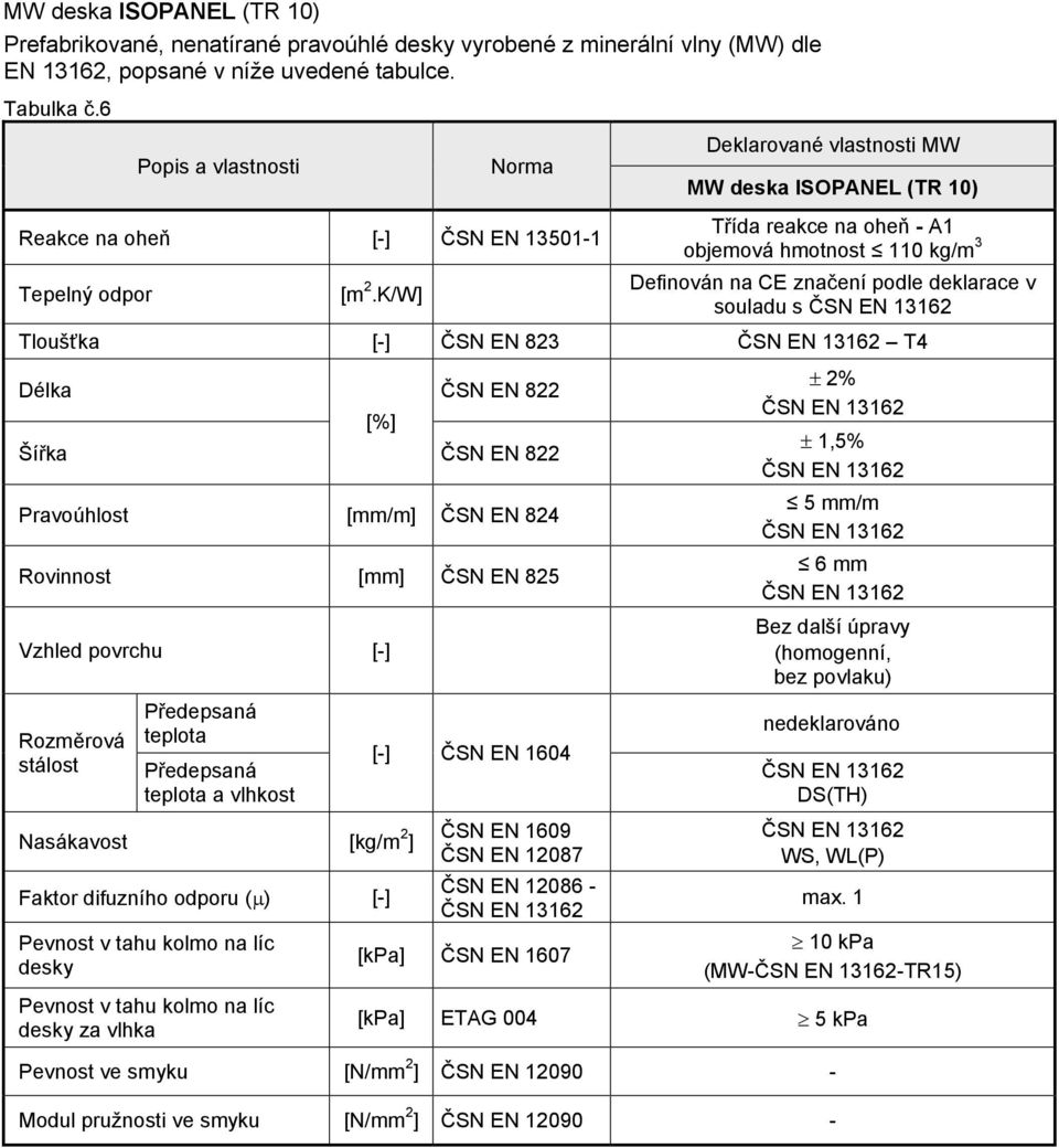 K/W] Třída reakce na oheň - A1 objemová hmotnost 110 kg/m 3 Definován na CE značení podle deklarace v souladu s Tloušťka [-] ČSN EN 823 T4 Délka [%] ČSN EN 822 Šířka ČSN EN 822 Pravoúhlost [mm/m] ČSN