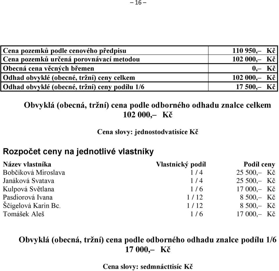 na jednotlivé vlastníky Název vlastníka Vlastnický podíl Podíl ceny Bobčíková Miroslava 1 / 4 25 500, Kč Janáková Svatava 1 / 4 25 500, Kč Kulpová Světlana 1 / 6 17 000, Kč Pasdiorová