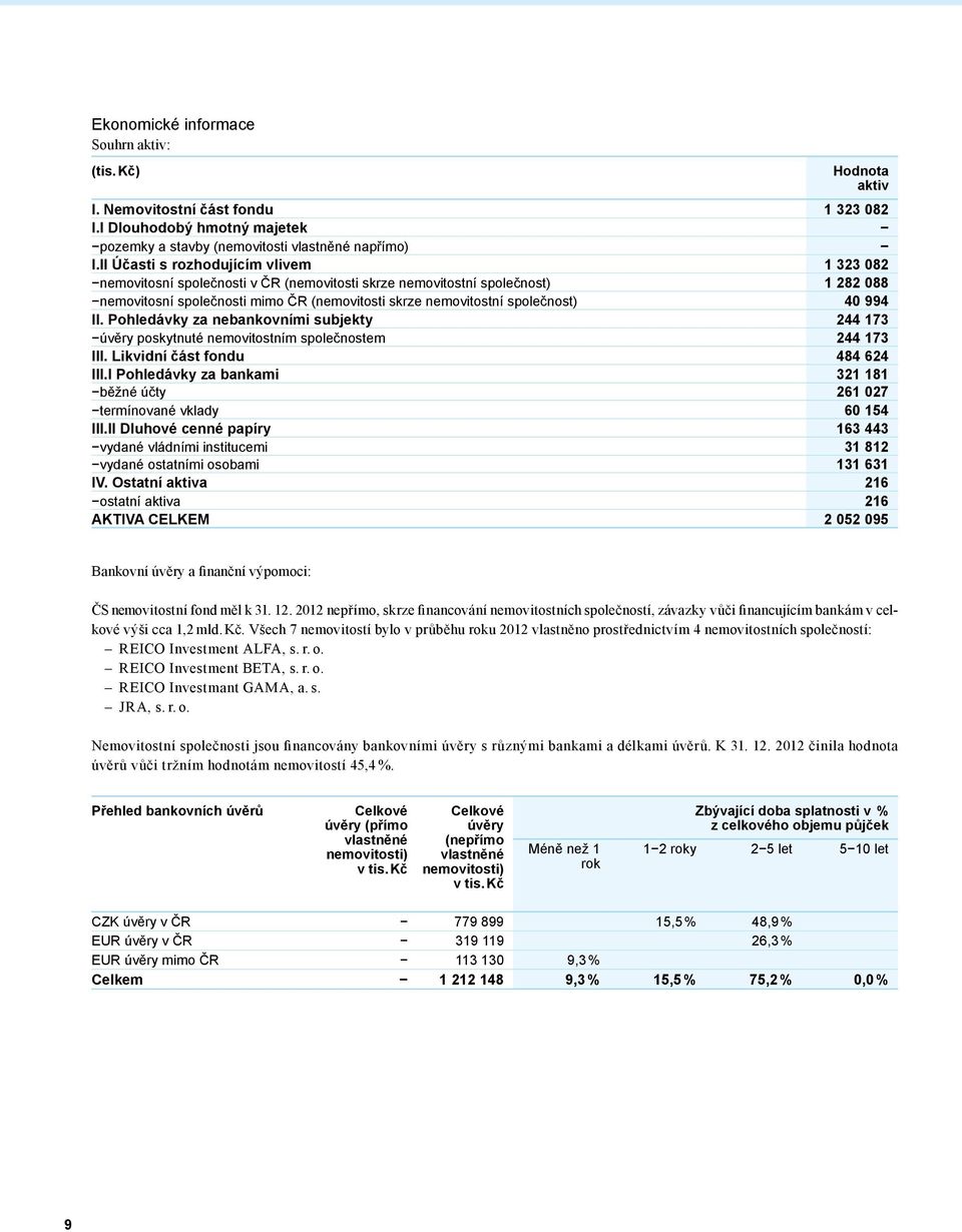 společnost) 40 994 II. Pohledávky za nebankovními subjekty 244 173 úvěry poskytnuté nemovitostním společnostem 244 173 III. Likvidní část fondu 484 624 III.