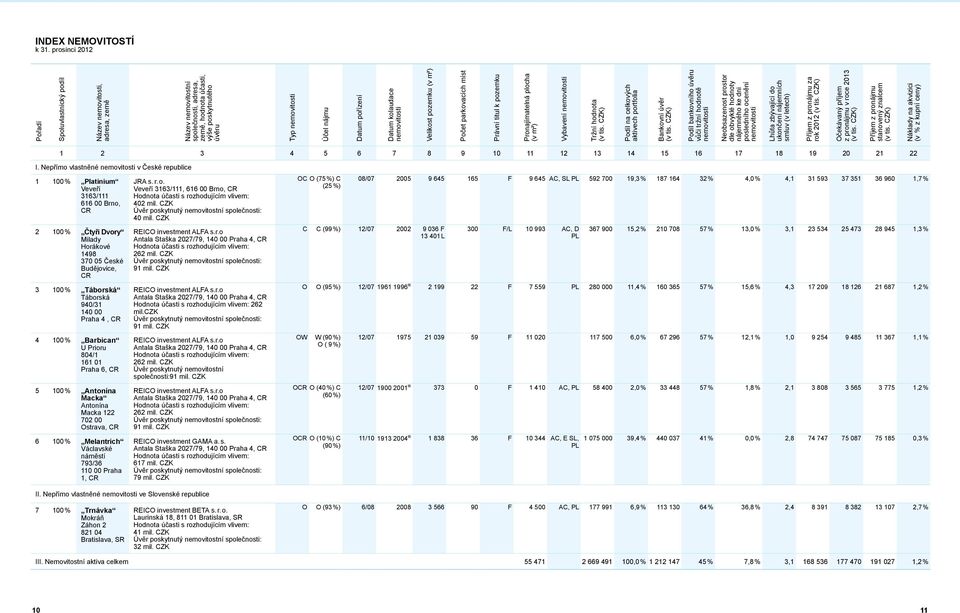 pořízení Datum kolaudace nemovitosti Velikost pozemku (v m²) Počet parkovacích míst Právní titul k pozemku Pronajímatelná plocha (v m²) Vybavení nemovitosti Tržní hodnota (v tis.