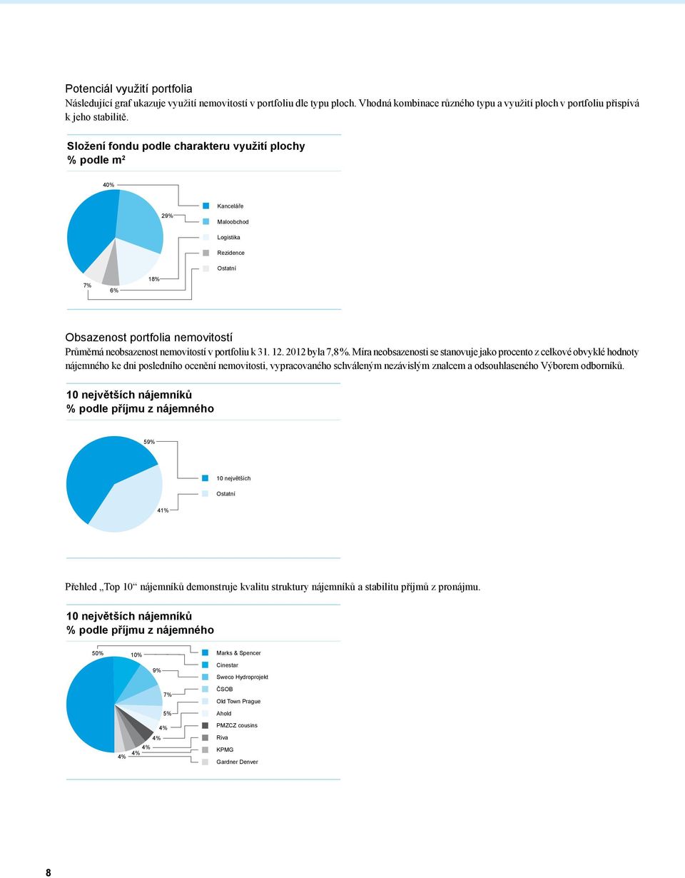 portfoliu k 31. 12. 2012 byla 7,8 %.