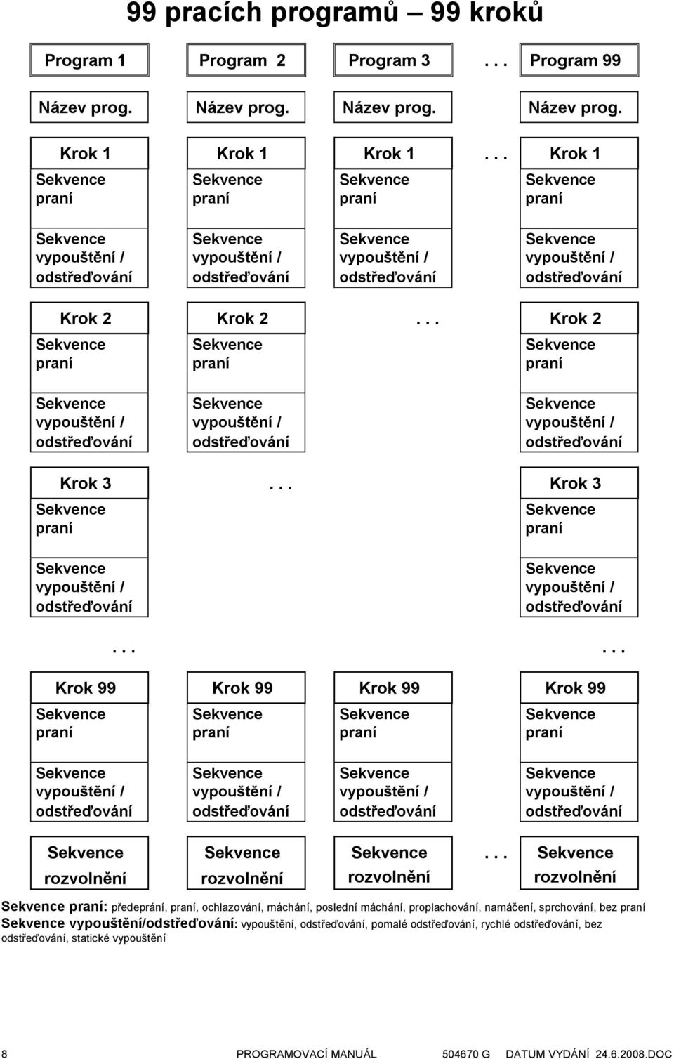 odstřeďování Krok 2 Krok 2... Krok 2 Sekvence praní Sekvence praní Sekvence praní Sekvence vypouštění / odstřeďování Sekvence vypouštění / odstřeďování Sekvence vypouštění / odstřeďování Krok 3.