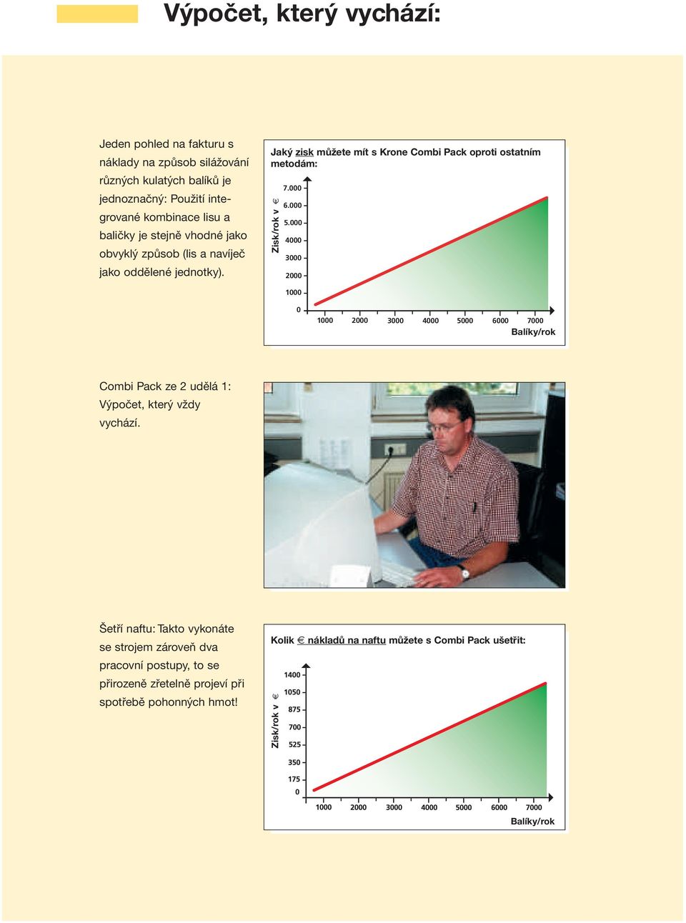 000 5.000 4000 3000 2000 1000 0 1000 2000 3000 4000 5000 6000 7000 Balíky/rok Combi Pack ze 2 udělá 1: Výpočet, který vždy vychází.
