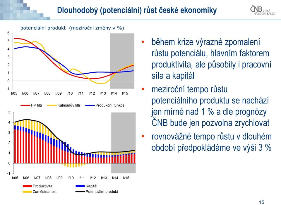 síla a kapitál meziroční tempo růstu potenciálního produktu se nachází jen mírně nad 1 % a dle prognózy ČNB bude jen pozvolna zrychlovat rovnovážné