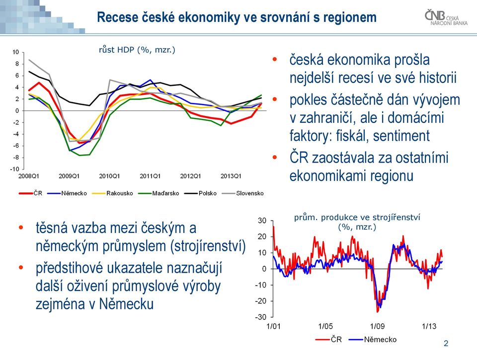 domácími faktory: fiskál, sentiment ČR zaostávala za ostatními ekonomikami regionu těsná vazba mezi českým a