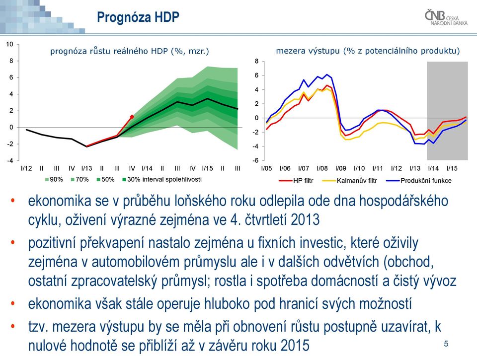 I/14 I/15 HP filtr Kalmanův filtr Produkční funkce ekonomika se v průběhu loňského roku odlepila ode dna hospodářského cyklu, oživení výrazné zejména ve 4.