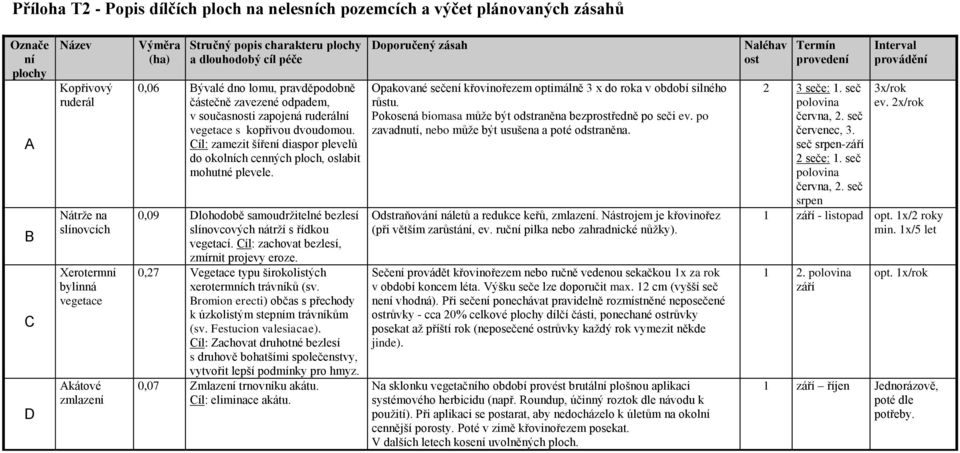 Cíl: zamezit šíření diaspor plevelů do okolních cenných ploch, oslabit mohutné plevele. 0,09 Dlohodobě samoudržitelné bezlesí slínovcových nátrží s řídkou vegetací.