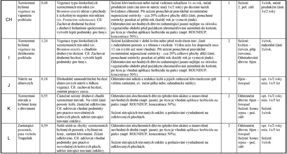 Cíl: Zachovat druhotné bezlesí s druhově bohatšími společenstvy, vytvořit lepší podmínky pro hmyz. 1,24 Vegetace typu širokolistých xerotermních trávníků (sv.