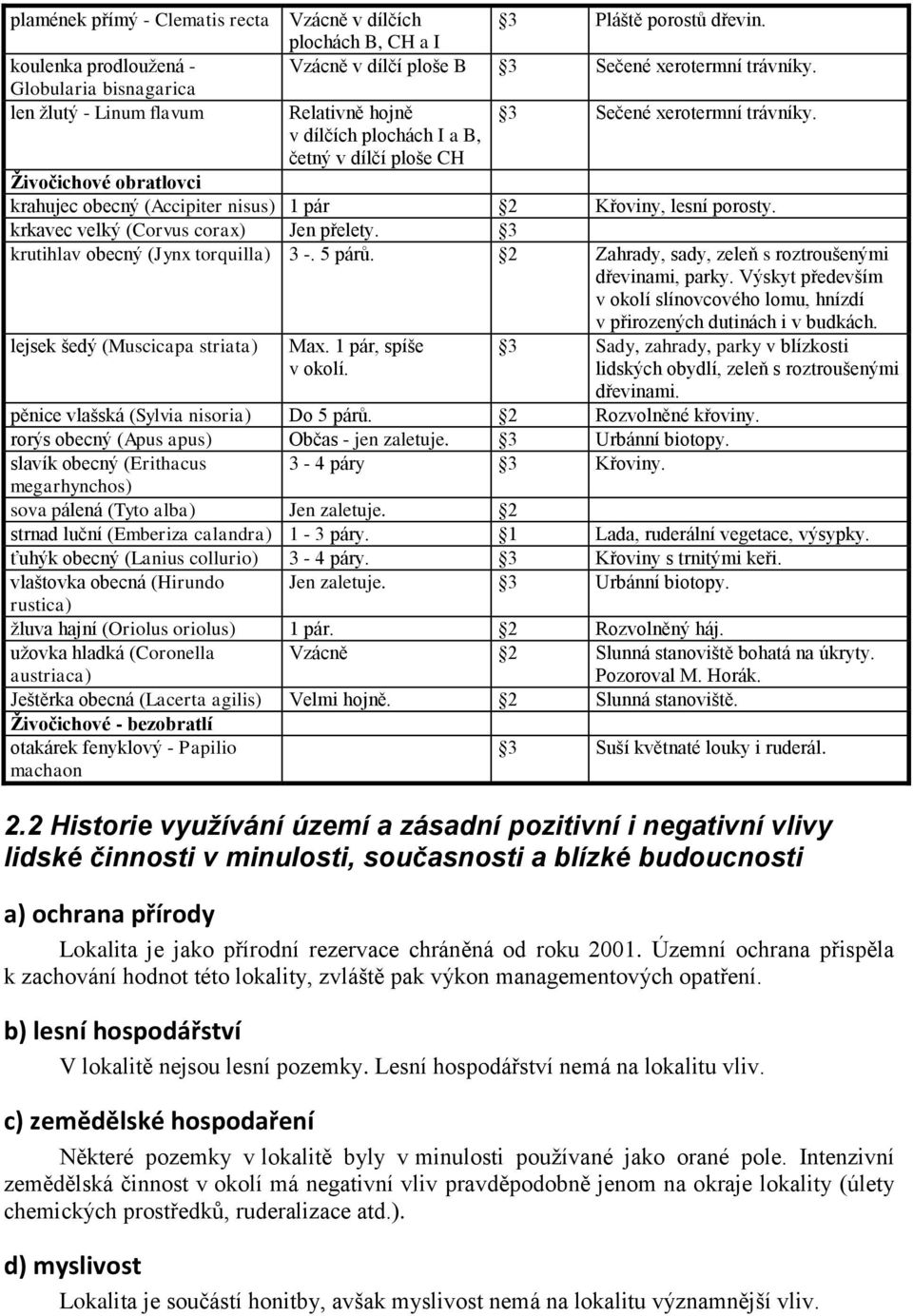 v dílčích plochách I a B, četný v dílčí ploše CH Živočichové obratlovci krahujec obecný (Accipiter nisus) 1 pár 2 Křoviny, lesní porosty. krkavec velký (Corvus corax) Jen přelety.