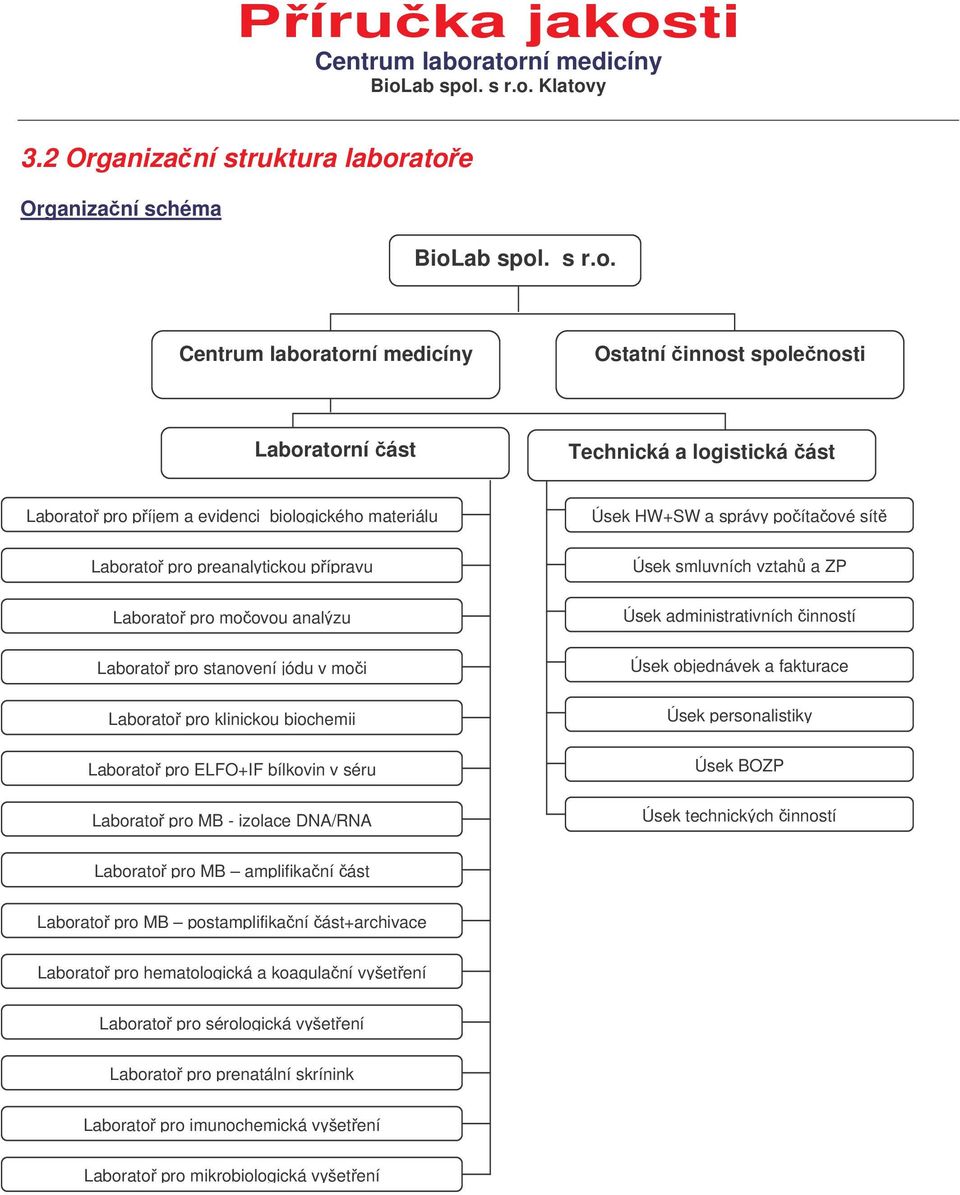 Laborato pro preanalytickou pípravu Laborato pro moovou analýzu Úsek smluvních vztah a ZP Úsek administrativních inností Laborato pro stanovení jódu v moi Laborato pro klinickou biochemii Laborato