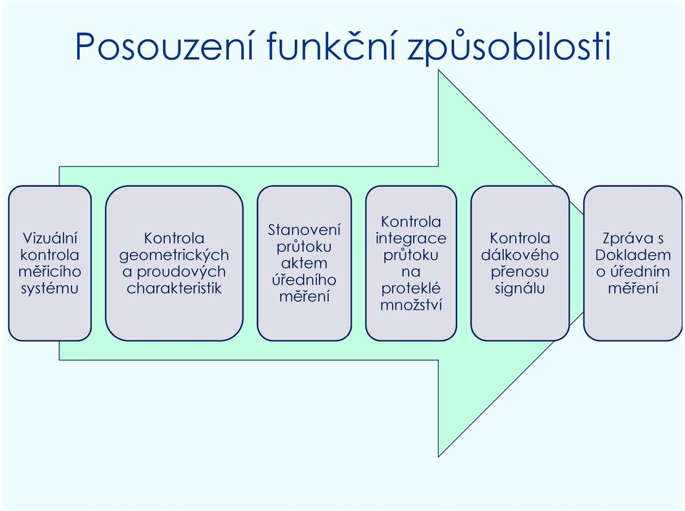 aktem úředního měření Kontrola integrace průtoku na proteklé