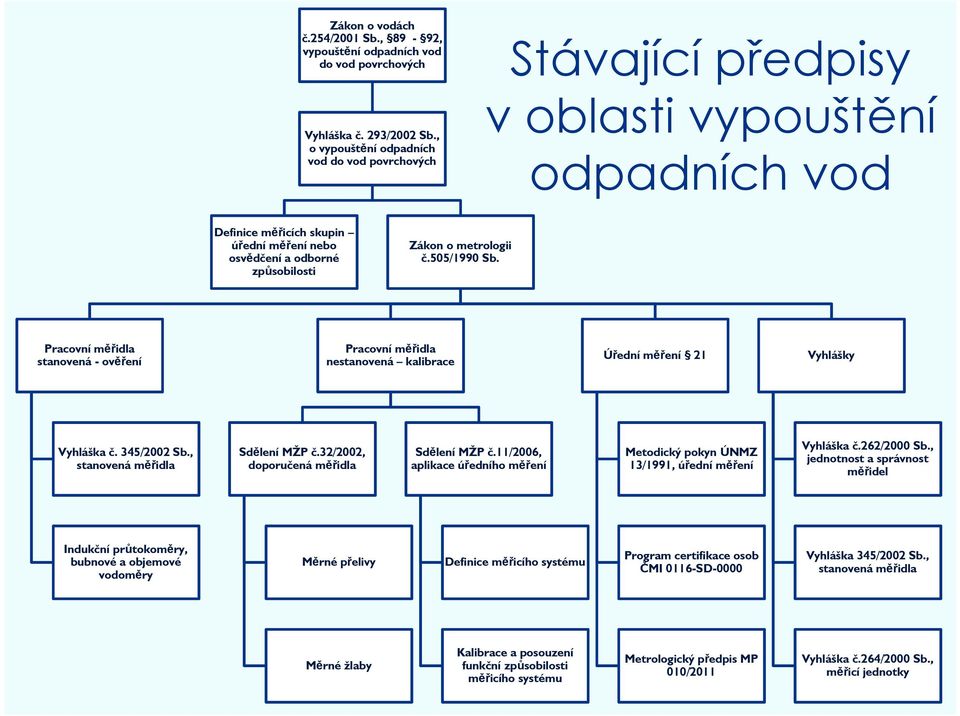 505/1990 Sb. Pracovní měřidla stanovená - ověření Pracovní měřidla nestanovená kalibrace Úřední měření 21 Vyhlášky Vyhláška č. 345/2002 Sb., stanovená měřidla Sdělení MŽP č.