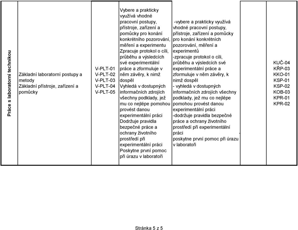 nimž dospěl Vyhledá v dostupných informačních zdrojích všechny podklady, jež mu co nejlépe pomohou provést danou Dodržuje pravidla bezpečné práce a ochrany životního prostředí při Poskytne první