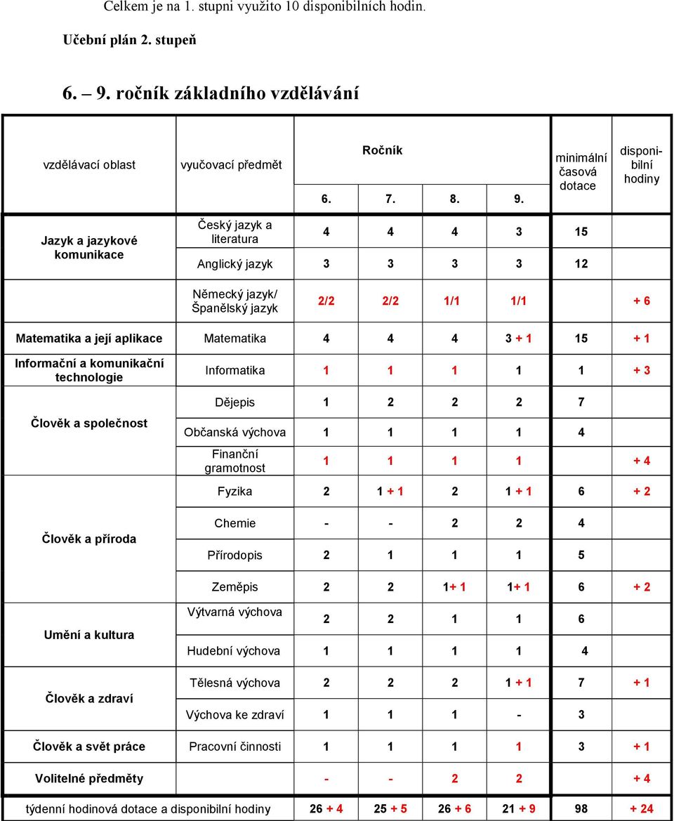 minimální časová dotace disponibilní hodiny Jazyk a jazykové komunikace Český jazyk a literatura 4 4 4 3 15 Anglický jazyk 3 3 3 3 12 Německý jazyk/ Španělský jazyk 2/2 2/2 1/1 1/1 + 6 Matematika a