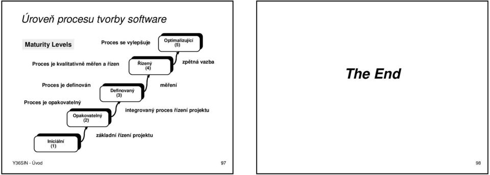 Proces je opakovatelný Opakovatelný (2) Definovaný (3) Řízený (4) měření zpětn