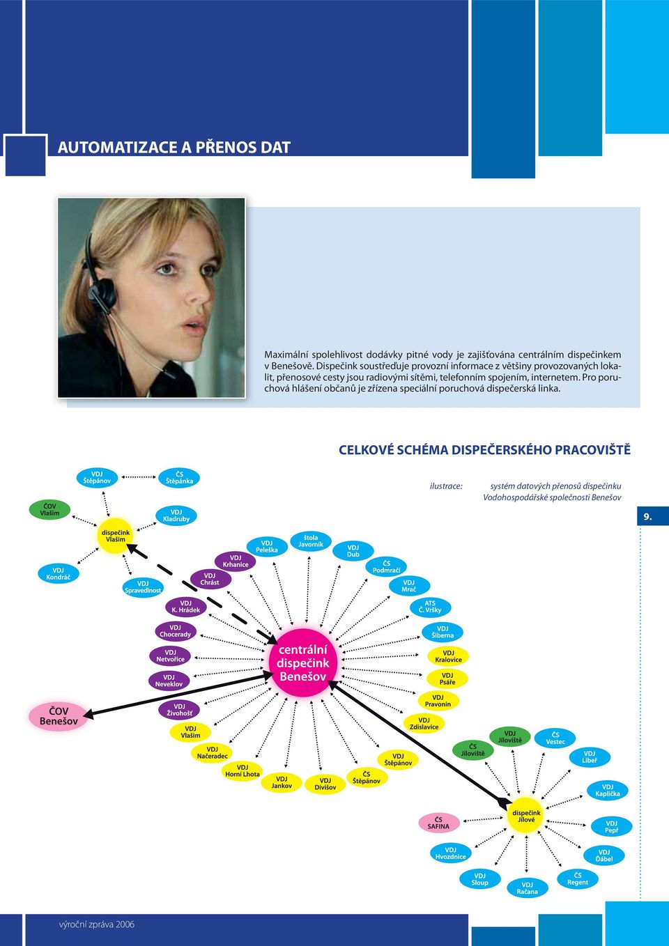 telefonním spojením, internetem. Pro poruchová hlášení občanů je zřízena speciální poruchová dispečerská linka.