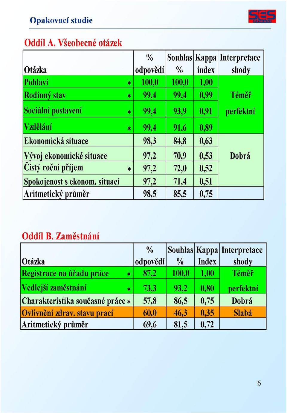 Vzdělání 99,4 91,6 0,89 Ekonomická situace 98,3 84,8 0,63 Vývoj ekonomické situace 97,2 70,9 0,53 Dobrá Čistý roční příjem 97,2 72,0 0,52 Spokojenost s ekonom.