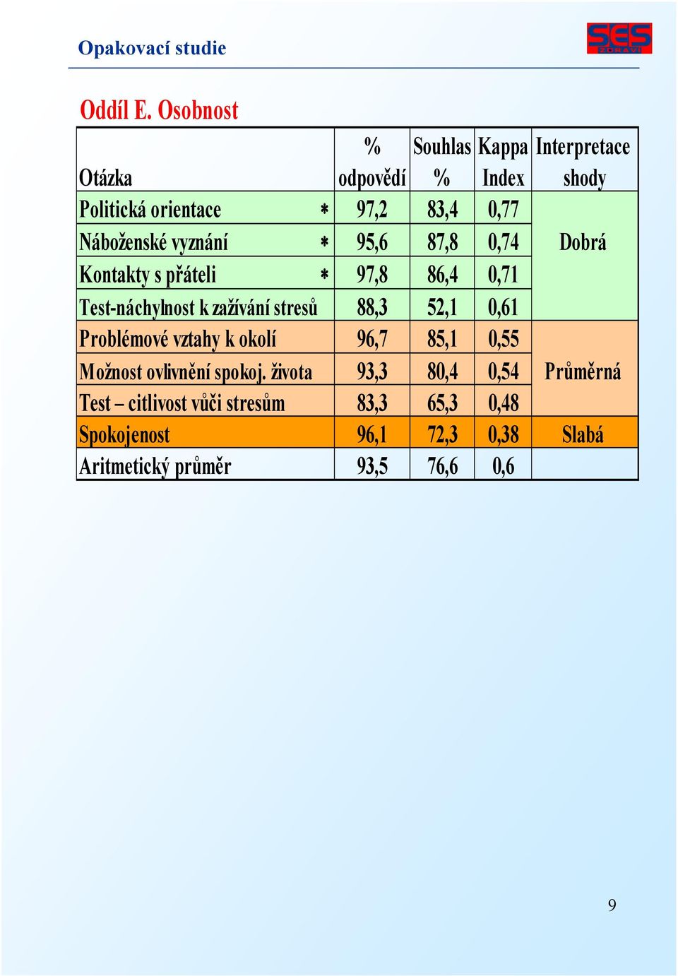 Náboženské vyznání 95,6 87,8 0,74 Dobrá Kontakty s přáteli 97,8 86,4 0,71 Test-náchylnost k zažívání stresů