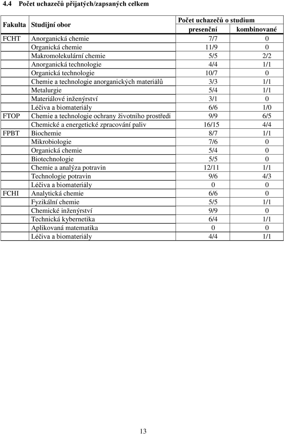 FTOP Chemie a technologie ochrany životního prostředí 9/9 6/5 Chemické a energetické zpracování paliv 16/15 4/4 FPBT Biochemie 8/7 1/1 Mikrobiologie 7/6 0 Organická chemie 5/4 0 Biotechnologie 5/5 0