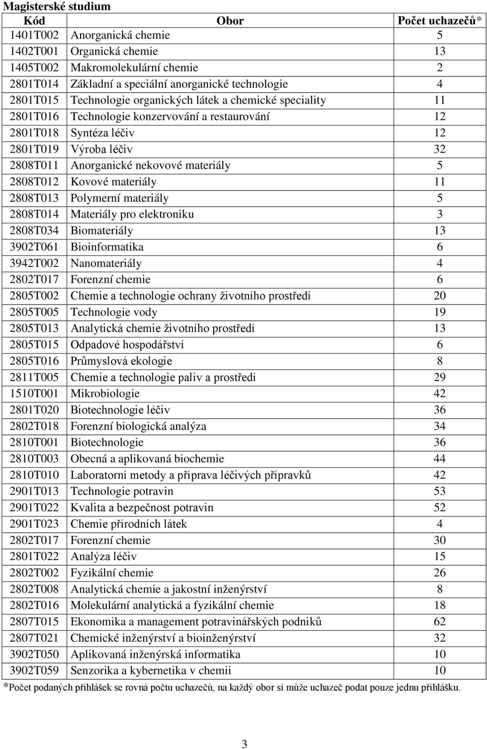 Kovové materiály 11 2808T013 Polymerní materiály 5 2808T014 Materiály pro elektroniku 3 2808T034 Biomateriály 13 3902T061 Bioinformatika 6 3942T002 Nanomateriály 4 2802T017 Forenzní chemie 6 2805T002