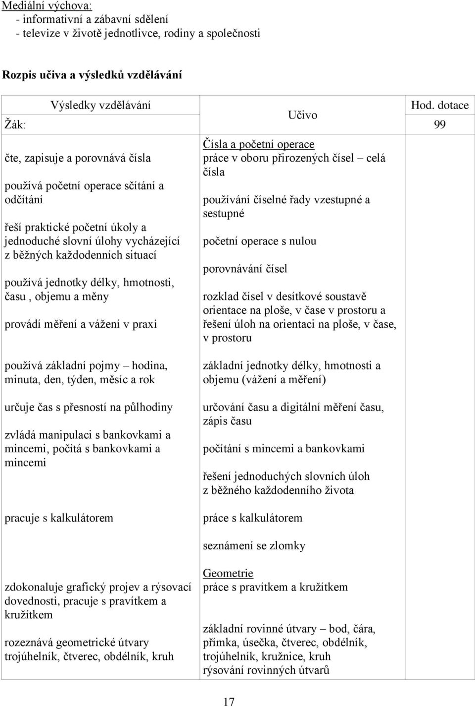 používá jednotky délky, hmotnosti, času, objemu a měny provádí měření a vážení v praxi Čísla a početní operace práce v oboru přirozených čísel celá čísla používání číselné řady vzestupné a sestupné