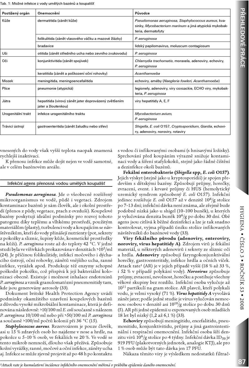 aeruginosa bradavice lidský papilomavirus, moluscum contagiosum Uši otitida (zánìt støedního ucha nebo zevního zvukovodu) P.