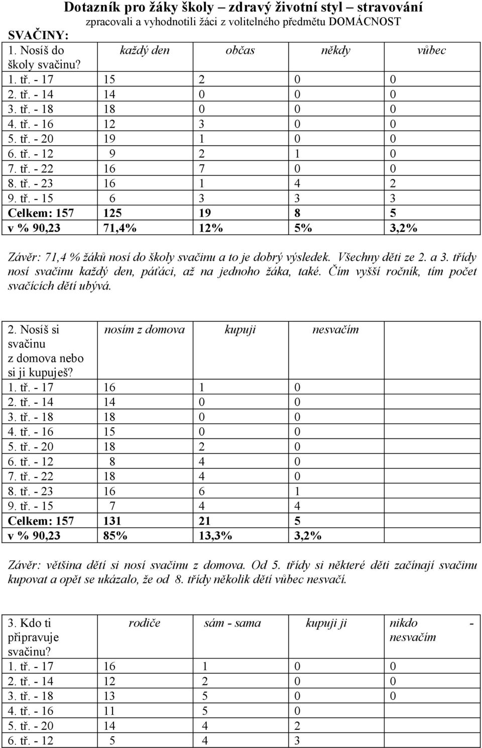 Všechny děti ze 2. a 3. třídy nosí svačinu každý den, páťáci, až na jednoho žáka, také. Čím vyšší ročník, tím počet svačících dětí ubývá. 2. Nosíš si nosím z domova kupuji nesvačím svačinu z domova nebo si ji kupuješ?