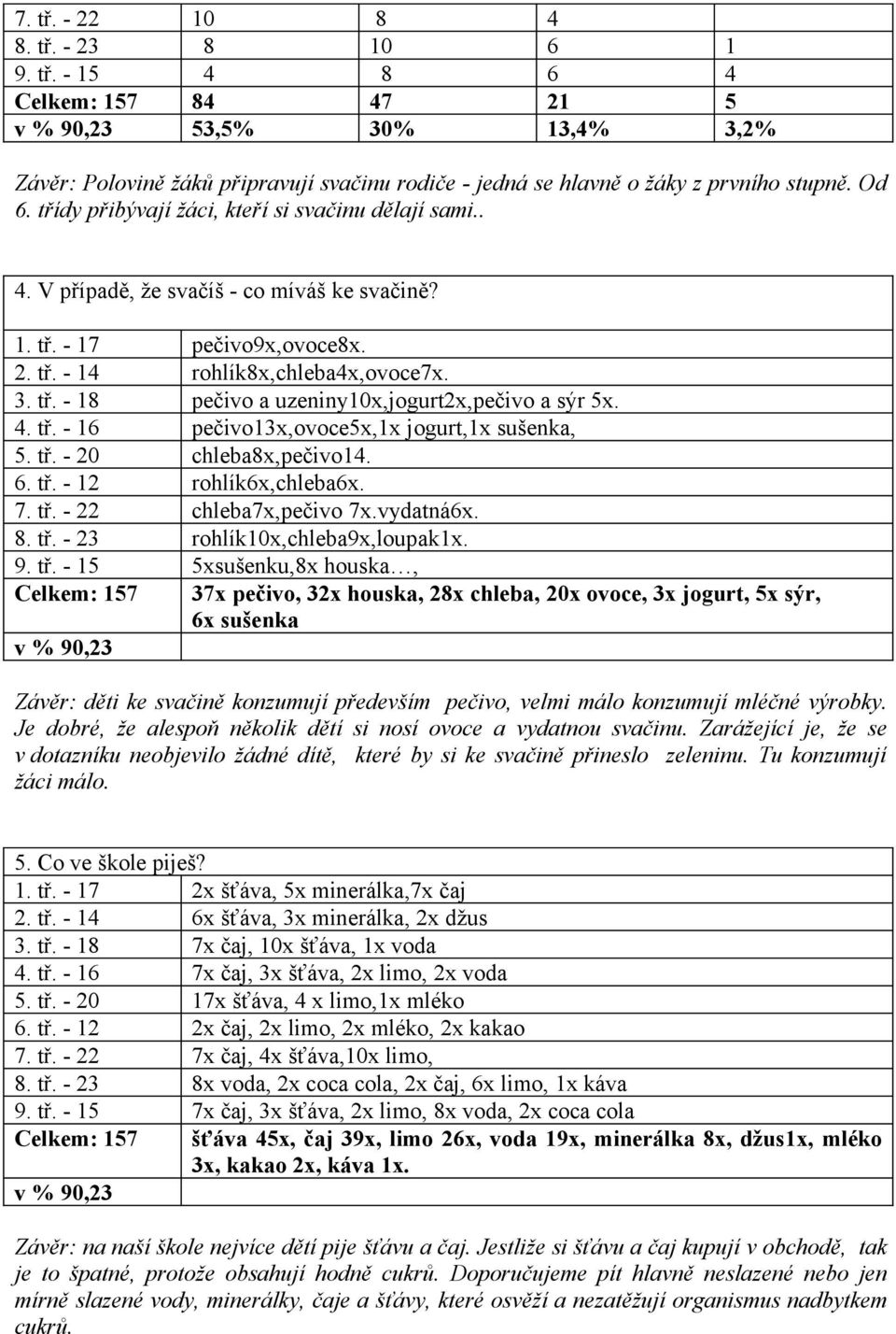 4. tř. - 16 pečivo13x,ovoce5x,1x jogurt,1x sušenka, 5. tř. - 20 chleba8x,pečivo14. 6. tř. - 12 rohlík6x,chleba6x. 7. tř. - 22 chleba7x,pečivo 7x.vydatná6x. 8. tř. - 23 rohlík10x,chleba9x,loupak1x. 9.