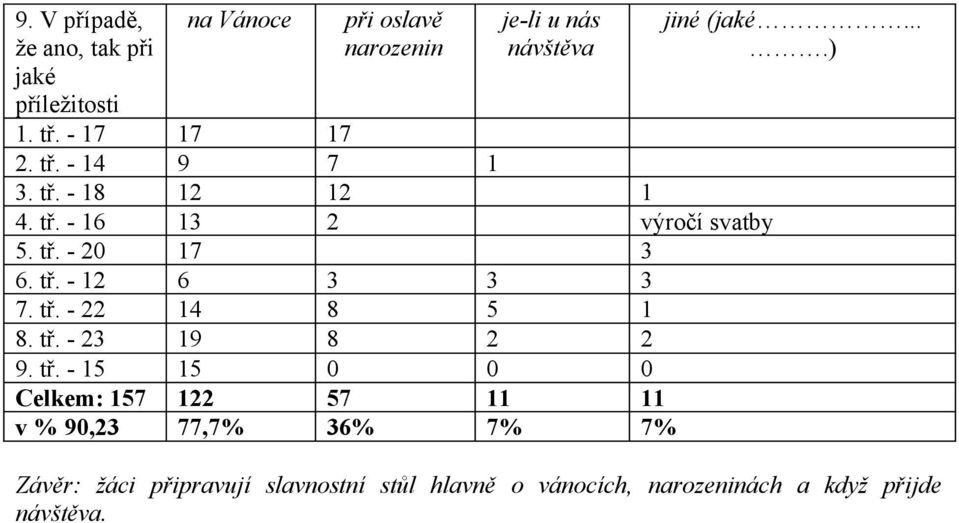 tř. - 22 14 8 5 1 8. tř. - 23 19 8 2 2 9. tř. - 15 15 0 0 0 Celkem: 157 122 57 11 11 77,7% 36% 7% 7% jiné (jaké.