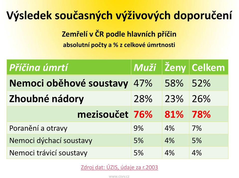 58% 52% Zhoubné nádory 28% 23% 26% mezisoučet 76% 81% 78% Poranění a otravy 9% 4% 7%