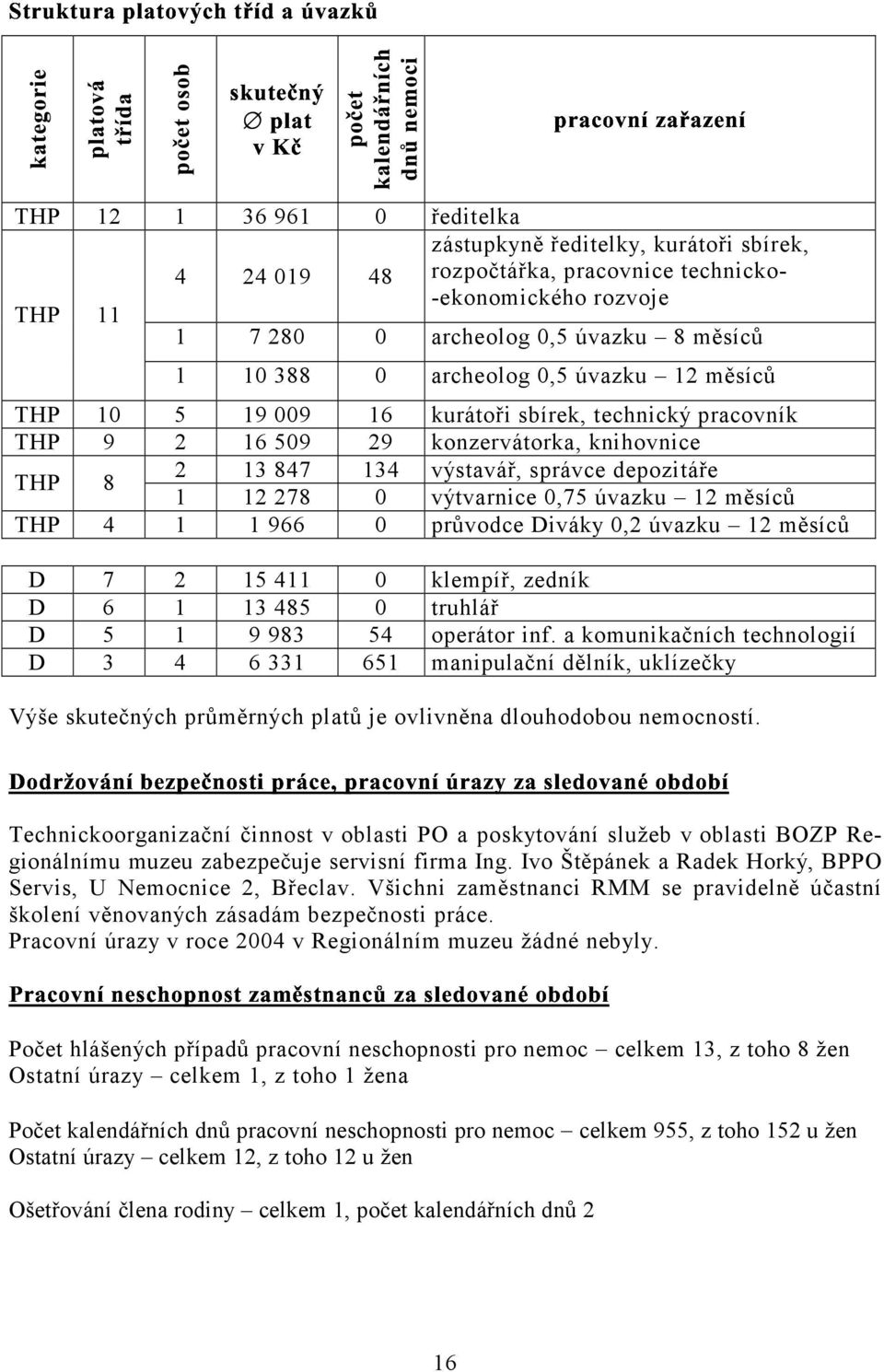 výtvarnice 0,75 úvazku 12 měsíců THP 4 1 1 966 0 průvodce Diváky 0,2 úvazku 12 měsíců D 7 2 15 411 0 klempíř, zedník * ee e y e D 6 1 13 485 0 truhlář D 5 1 9 983 54 operátor inf.