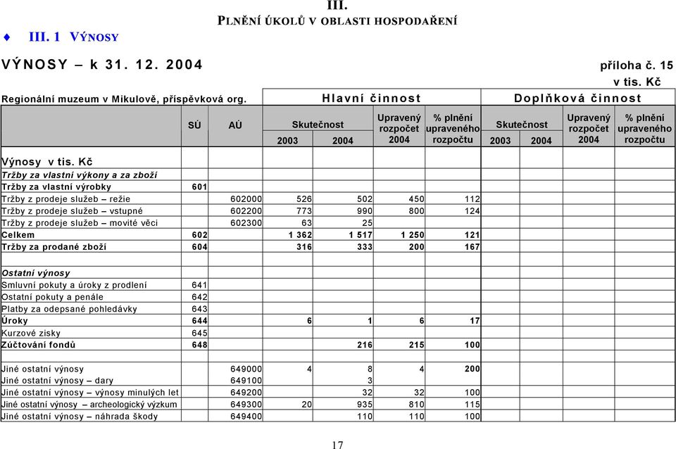 Kč Tržby za vlastní výkony a za zboží Tržby za vlastní výrobky 601 Tržby z prodeje služeb režie 602000 526 502 450 112 Tržby z prodeje služeb vstupné 602200 773 990 800 124 Tržby z prodeje služeb