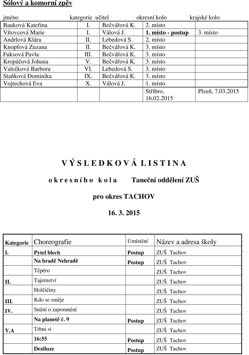 Bečvářová K. 3. místo Vojtechová Eva X. Válová J. 1. místo Stříbro, 16.02.2015 Plzeň, 7.03.2015 V Ý S L E D K O V Á L I S T I N A o k r e s n í h o k o l a Taneční oddělení ZUŠ pro okres TACHOV 16. 3. 2015 Kategorie Choreografie Umístění Název a adresa školy I.