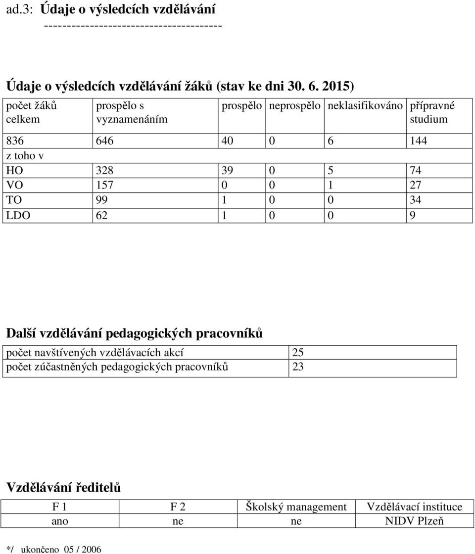 0 5 74 VO 157 0 0 1 27 TO 99 1 0 0 34 LDO 62 1 0 0 9 Další vzdělávání pedagogických pracovníků počet navštívených vzdělávacích akcí 25 počet