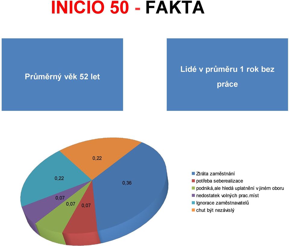 0,07 0,07 0,07 Ztráta zaměstnání potřeba sebereaizace podniká,ae hedá upatnění